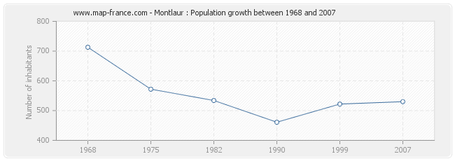Population Montlaur