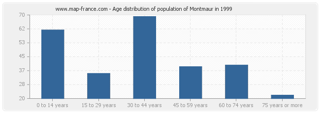 Age distribution of population of Montmaur in 1999