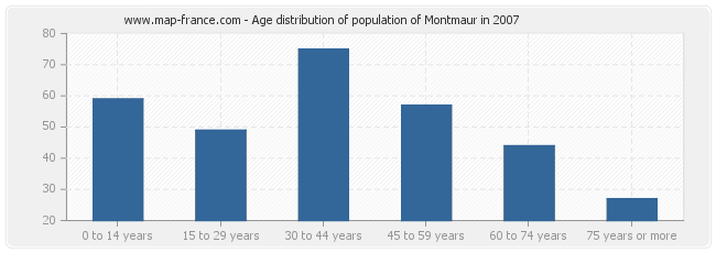 Age distribution of population of Montmaur in 2007