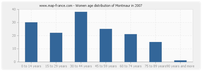 Women age distribution of Montmaur in 2007