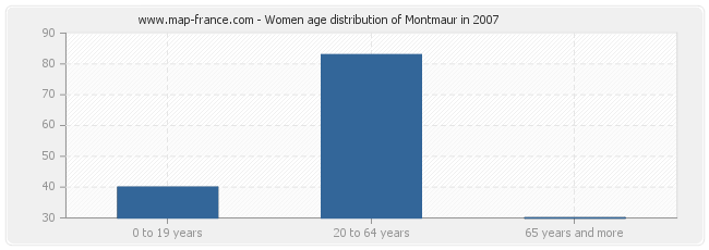 Women age distribution of Montmaur in 2007