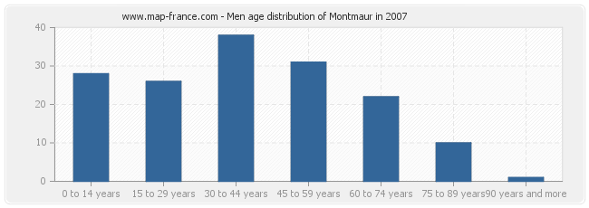 Men age distribution of Montmaur in 2007