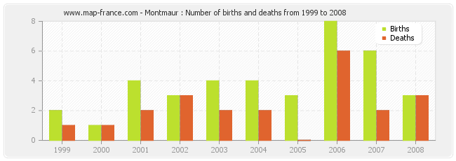 Montmaur : Number of births and deaths from 1999 to 2008