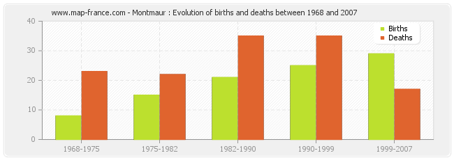 Montmaur : Evolution of births and deaths between 1968 and 2007