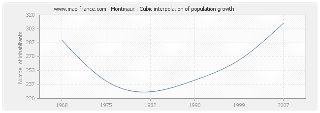 Montmaur : Cubic interpolation of population growth