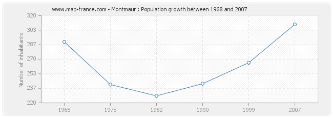 Population Montmaur