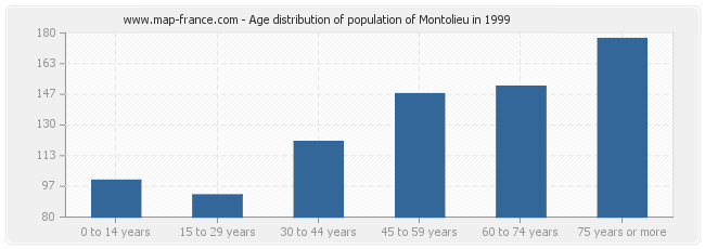 Age distribution of population of Montolieu in 1999