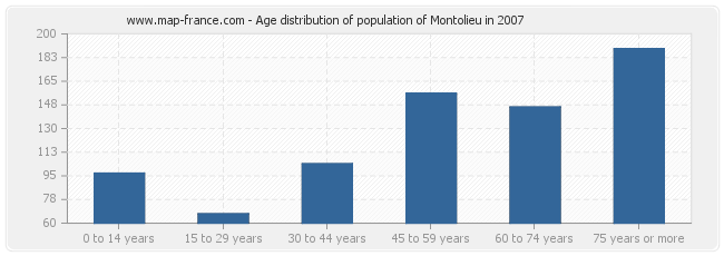 Age distribution of population of Montolieu in 2007