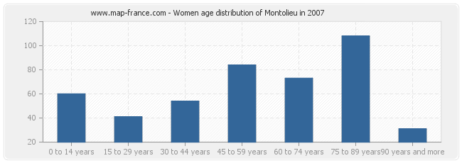 Women age distribution of Montolieu in 2007