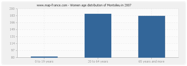 Women age distribution of Montolieu in 2007