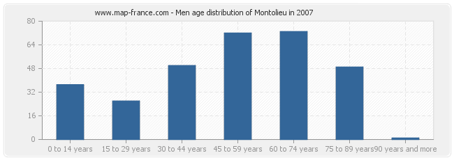 Men age distribution of Montolieu in 2007