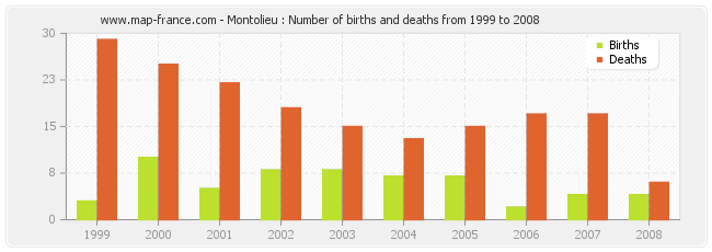 Montolieu : Number of births and deaths from 1999 to 2008