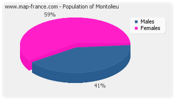Sex distribution of population of Montolieu in 2007