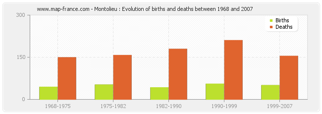 Montolieu : Evolution of births and deaths between 1968 and 2007