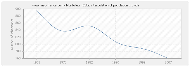 Montolieu : Cubic interpolation of population growth