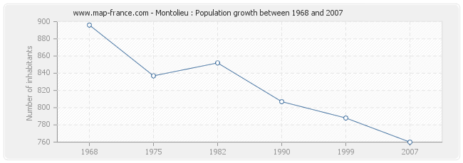 Population Montolieu