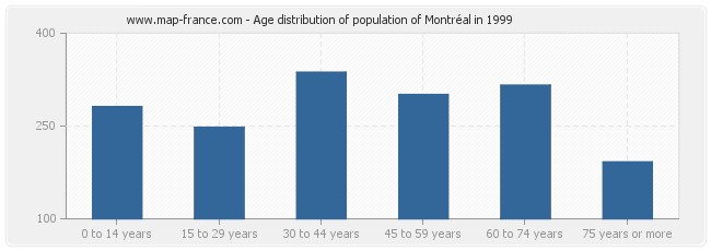 Age distribution of population of Montréal in 1999