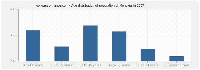 Age distribution of population of Montréal in 2007