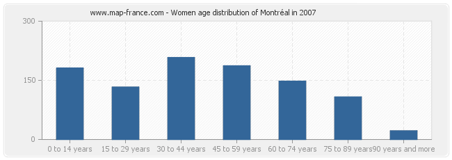 Women age distribution of Montréal in 2007