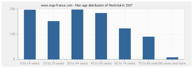 Men age distribution of Montréal in 2007