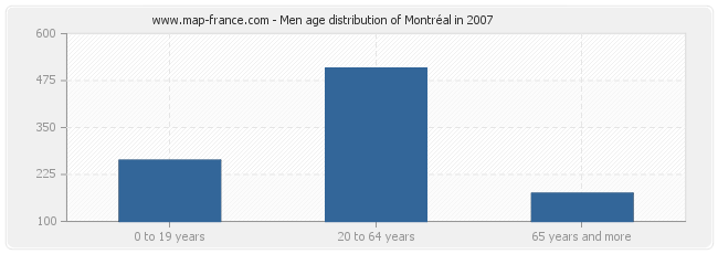 Men age distribution of Montréal in 2007