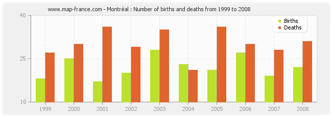 Montréal : Number of births and deaths from 1999 to 2008