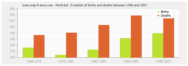 Montréal : Evolution of births and deaths between 1968 and 2007