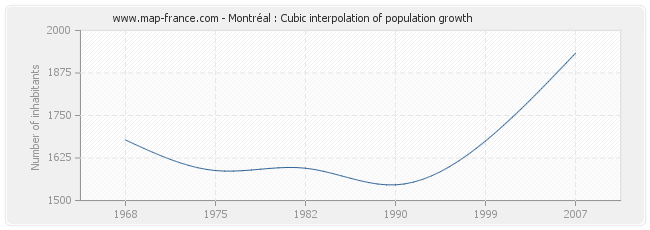 Montréal : Cubic interpolation of population growth