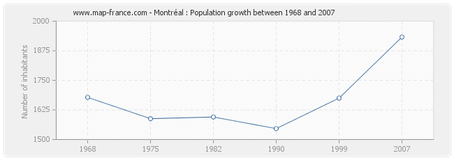 Population Montréal