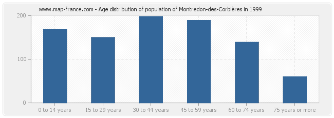 Age distribution of population of Montredon-des-Corbières in 1999