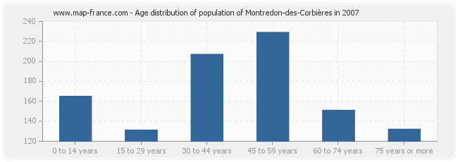 Age distribution of population of Montredon-des-Corbières in 2007