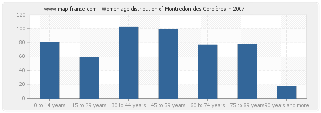 Women age distribution of Montredon-des-Corbières in 2007