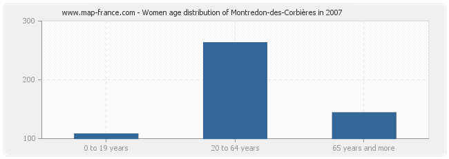 Women age distribution of Montredon-des-Corbières in 2007