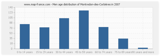 Men age distribution of Montredon-des-Corbières in 2007