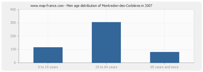 Men age distribution of Montredon-des-Corbières in 2007