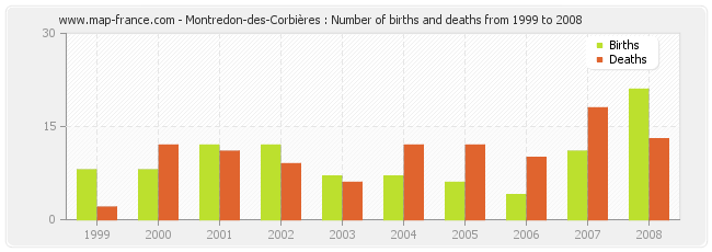 Montredon-des-Corbières : Number of births and deaths from 1999 to 2008