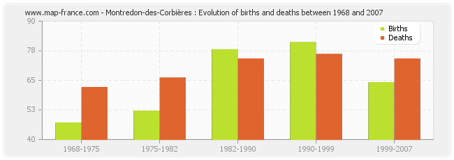 Montredon-des-Corbières : Evolution of births and deaths between 1968 and 2007