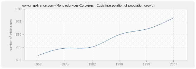 Montredon-des-Corbières : Cubic interpolation of population growth