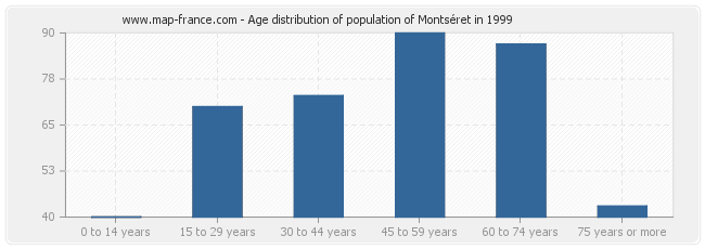 Age distribution of population of Montséret in 1999