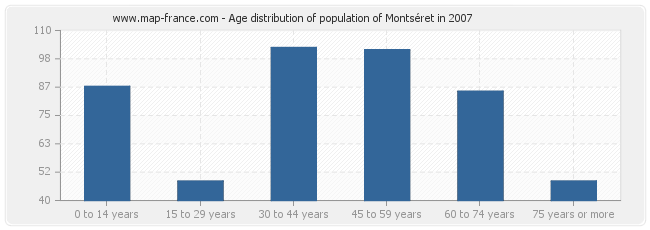 Age distribution of population of Montséret in 2007