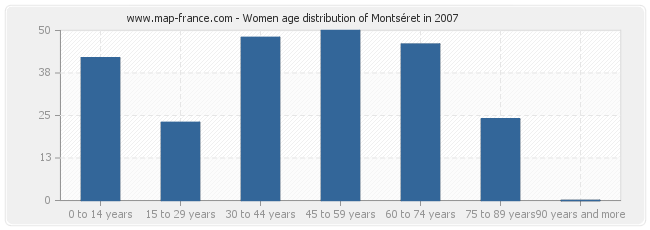Women age distribution of Montséret in 2007
