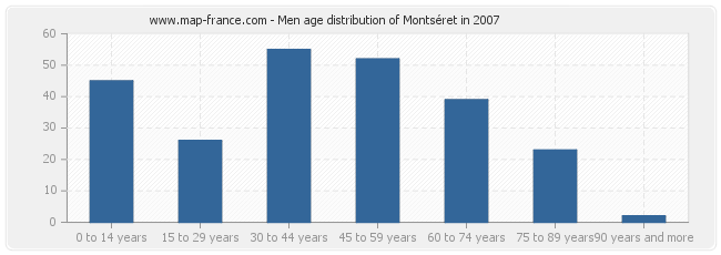 Men age distribution of Montséret in 2007