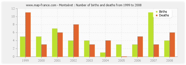 Montséret : Number of births and deaths from 1999 to 2008