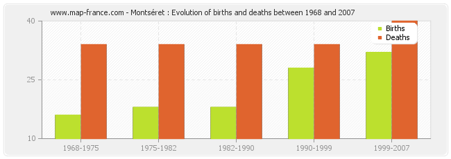 Montséret : Evolution of births and deaths between 1968 and 2007
