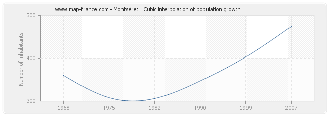Montséret : Cubic interpolation of population growth