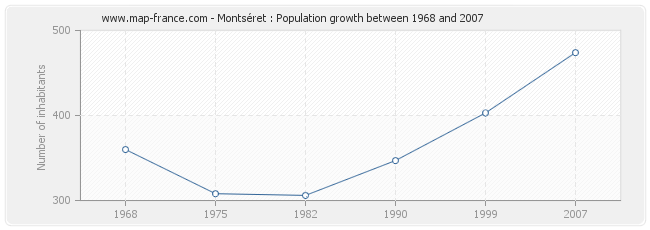 Population Montséret