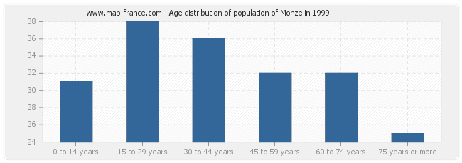Age distribution of population of Monze in 1999
