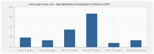 Age distribution of population of Monze in 2007