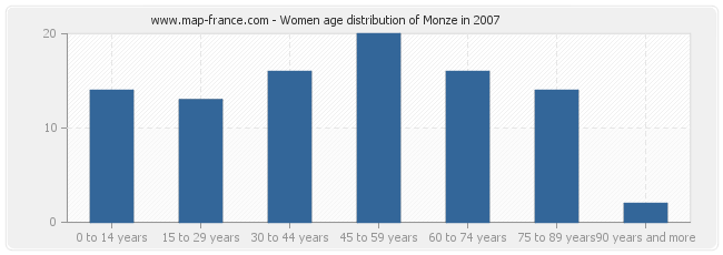 Women age distribution of Monze in 2007