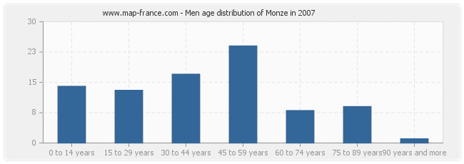 Men age distribution of Monze in 2007